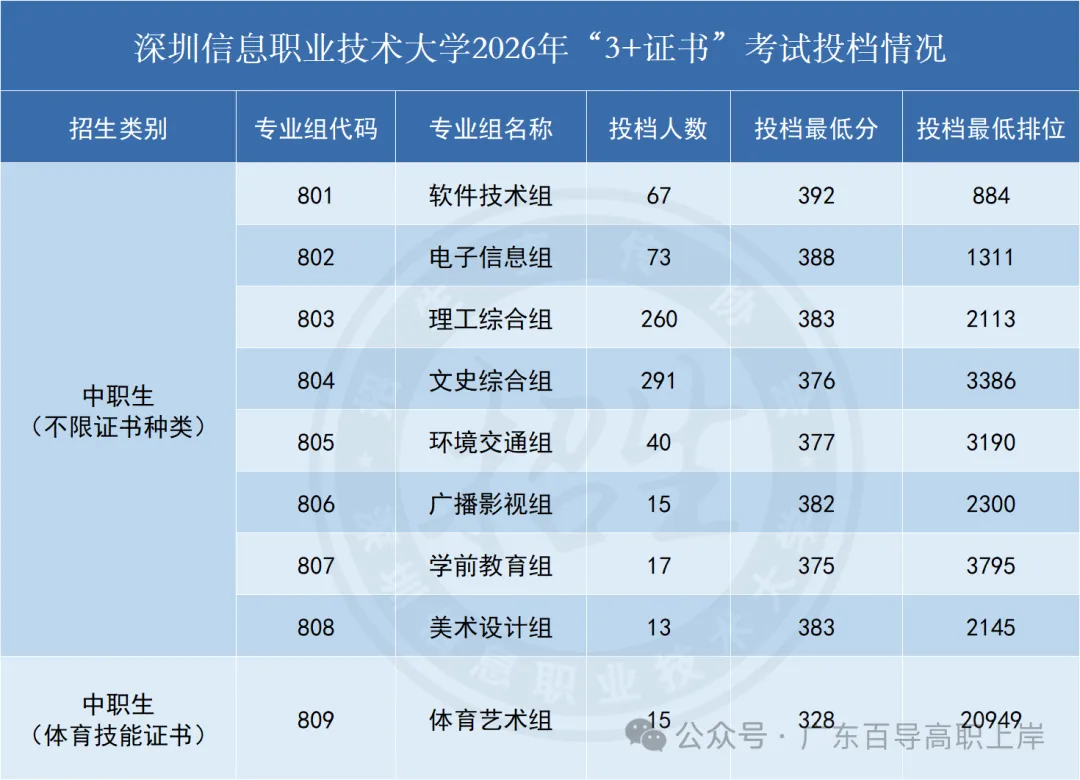 广东高职高考最受欢迎的十所院校!附上2026年的录取分数-第14张图片-四季读书网