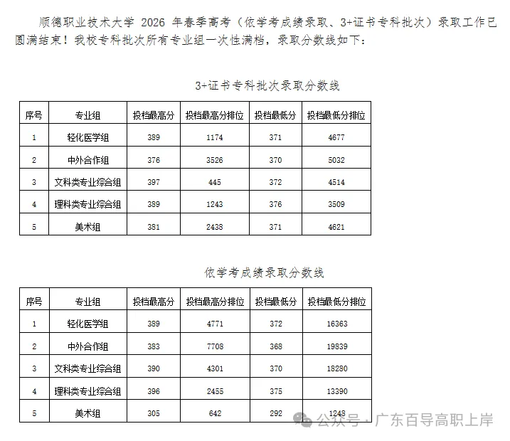 广东高职高考最受欢迎的十所院校!附上2026年的录取分数-第16张图片-四季读书网