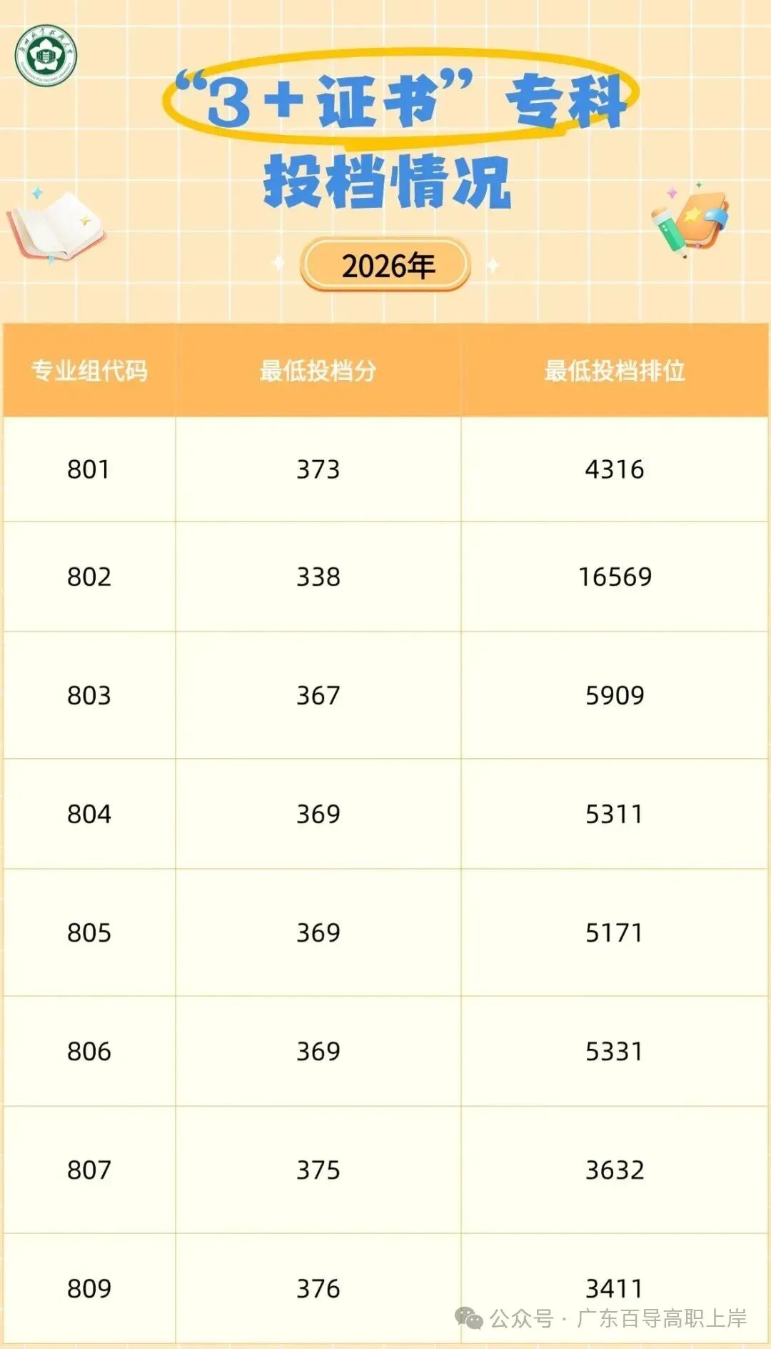 广东高职高考最受欢迎的十所院校!附上2026年的录取分数-第18张图片-四季读书网