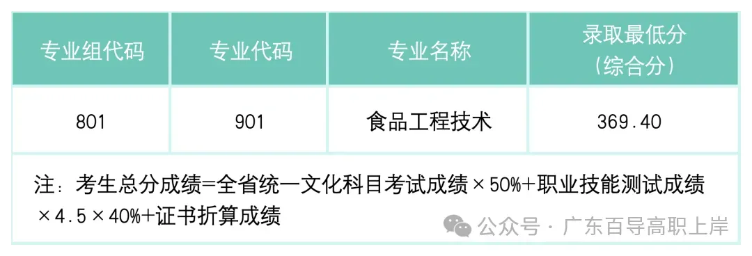 广东高职高考最受欢迎的十所院校!附上2026年的录取分数-第20张图片-四季读书网