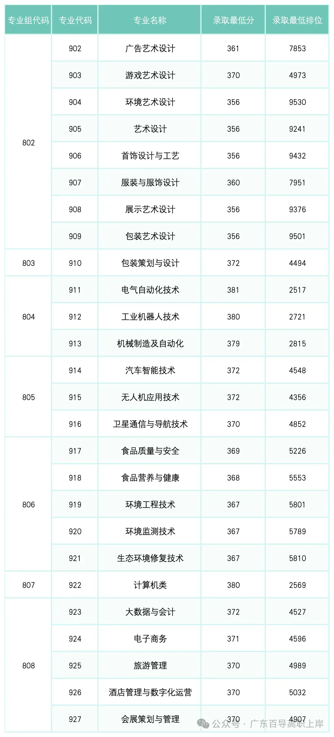 广东高职高考最受欢迎的十所院校!附上2026年的录取分数-第21张图片-四季读书网
