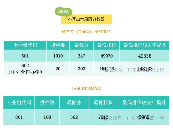 广东高职高考最受欢迎的十所院校!附上2026年的录取分数-第23张图片-四季读书网