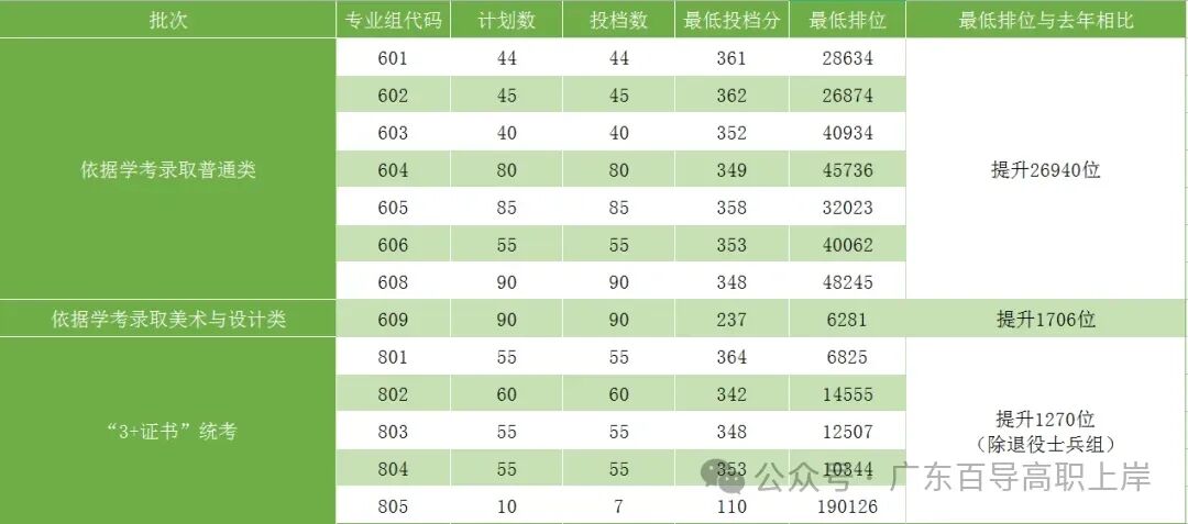 广东高职高考最受欢迎的十所院校!附上2026年的录取分数-第27张图片-四季读书网