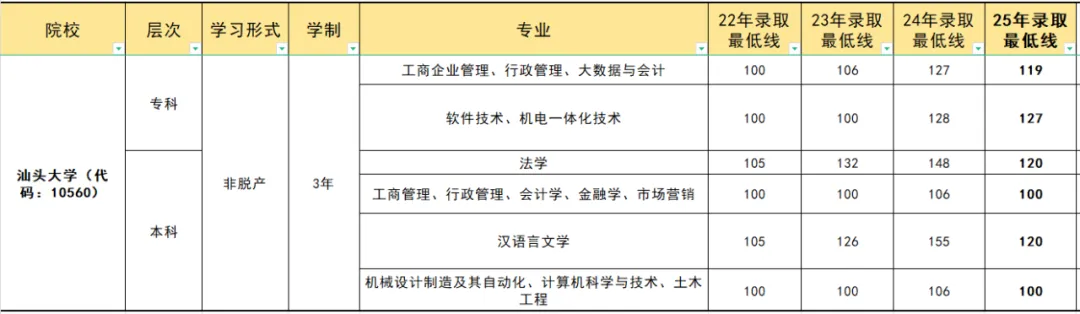 2027汕头大学成人高考本科!汉语言文学、法学、计算机专业,不用写论文的宝藏院校!-第5张图片-四季读书网