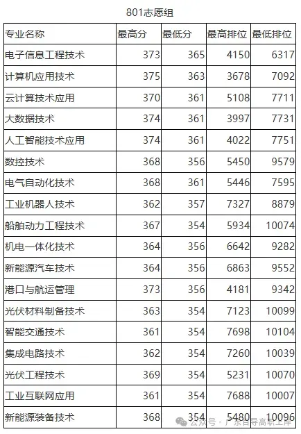 广东高职高考最受欢迎的十所院校!附上2026年的录取分数-第36张图片-四季读书网
