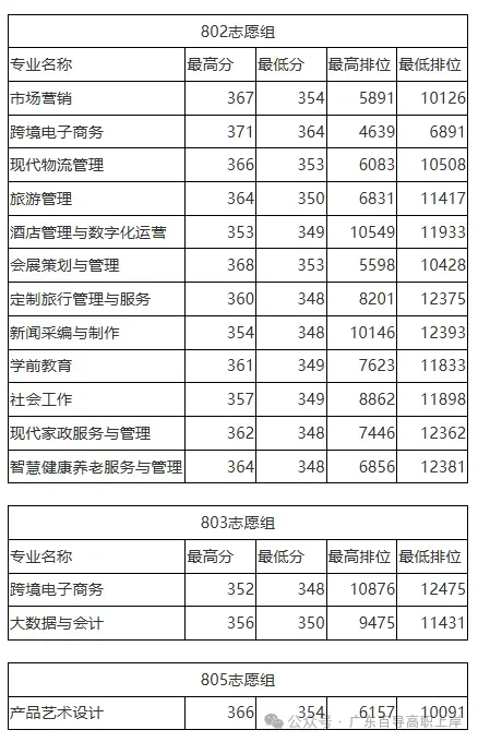 广东高职高考最受欢迎的十所院校!附上2026年的录取分数-第37张图片-四季读书网