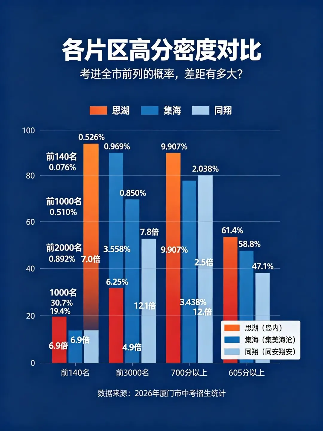 太扎心——厦门岛内外中考成绩差距,2026厦门中考大数据曝光,岛内对岛是“碾压级”差距差距-第4张图片-四季读书网