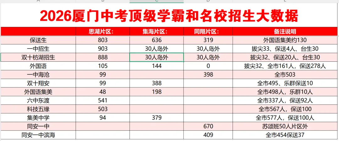 太扎心——厦门岛内外中考成绩差距,2026厦门中考大数据曝光,岛内对岛是“碾压级”差距差距-第5张图片-四季读书网
