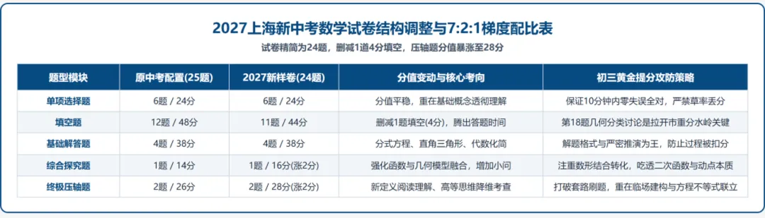新变化!2027上海中考数学题型、题量及考点改革-第4张图片-四季读书网