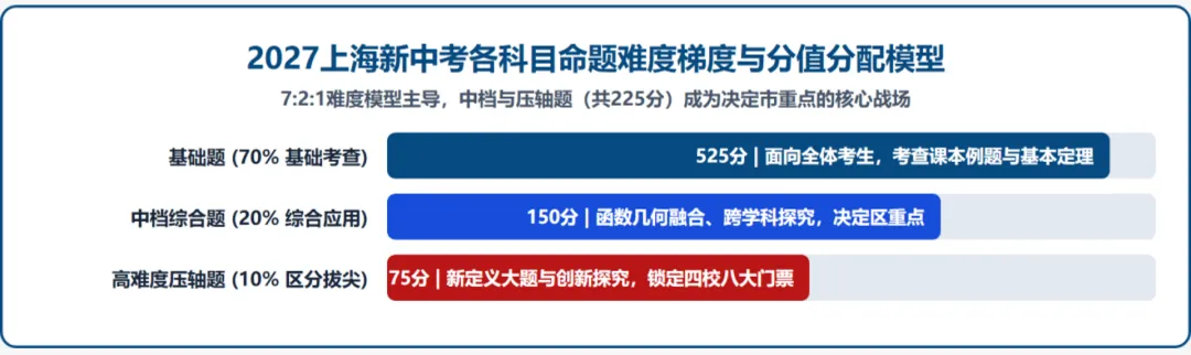 新变化!2027上海中考数学题型、题量及考点改革-第5张图片-四季读书网