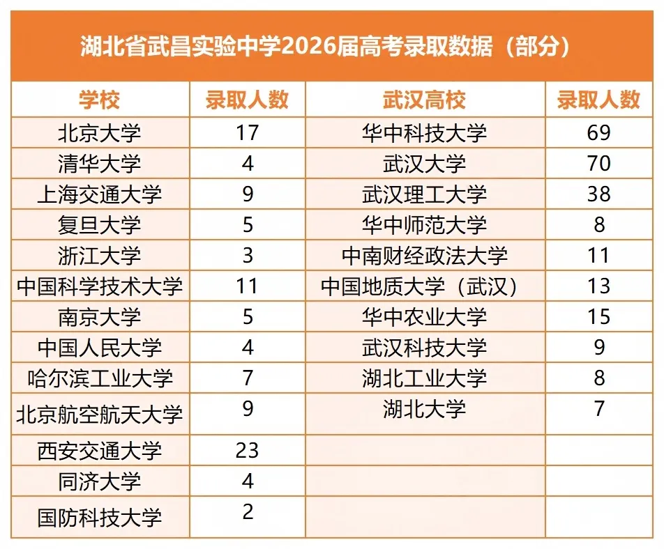 省实验2026届高考录取榜公布:清北21人,武大华科139人!附在读生真实就读体验-第6张图片-四季读书网