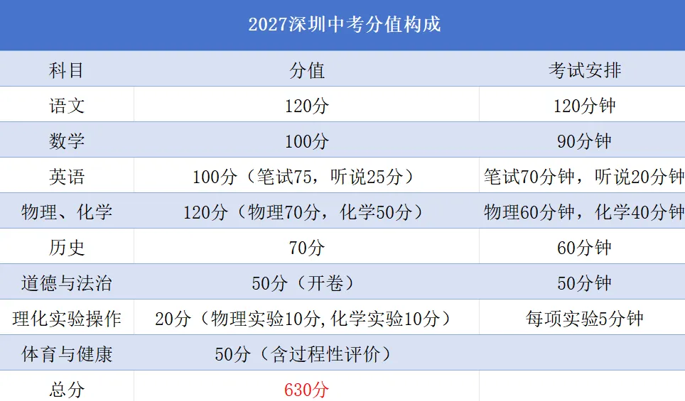 2026深圳中考释放重要信息,2027届考生请查收!-第13张图片-四季读书网