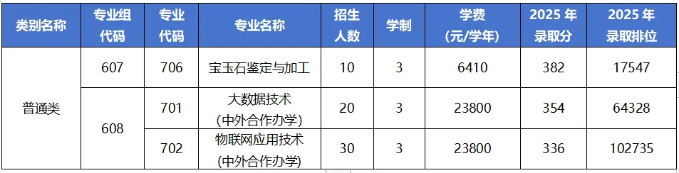 广州职业技术大学 | 2026年春季高考各专业录取分数线及招生计划-第10张图片-四季读书网