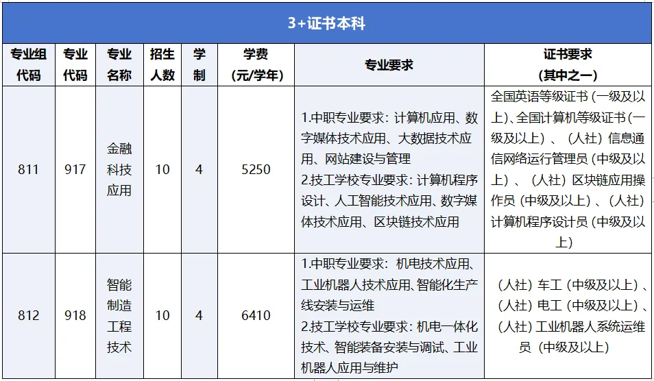 广州职业技术大学 | 2026年春季高考各专业录取分数线及招生计划-第14张图片-四季读书网