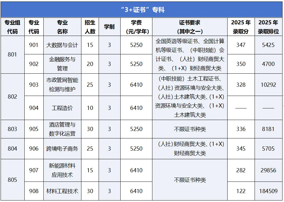 广州职业技术大学 | 2026年春季高考各专业录取分数线及招生计划-第15张图片-四季读书网