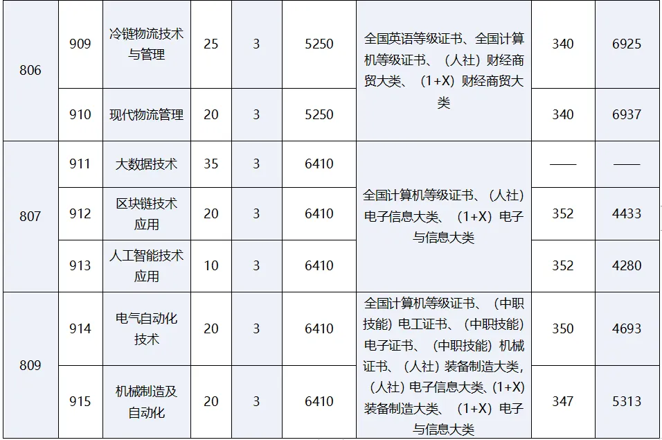 广州职业技术大学 | 2026年春季高考各专业录取分数线及招生计划-第16张图片-四季读书网