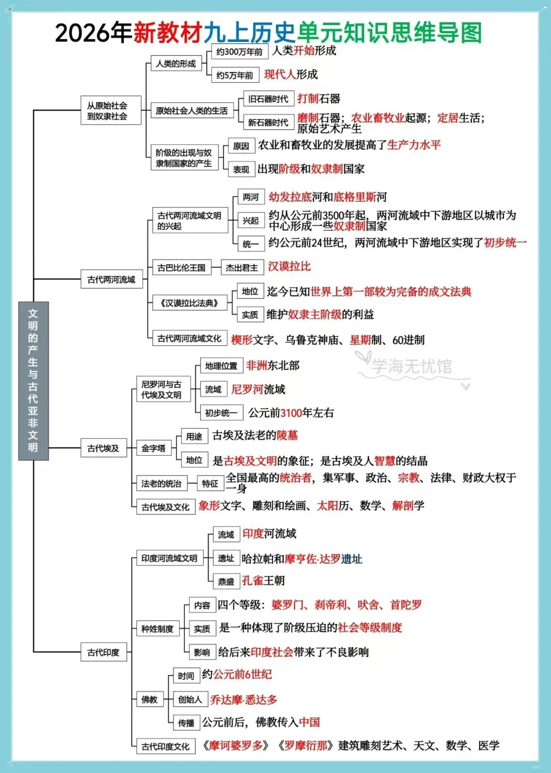 初三历史|2026新教材九上历史单元+每课知识点思维导图背诵默写训练!-第3张图片-四季读书网