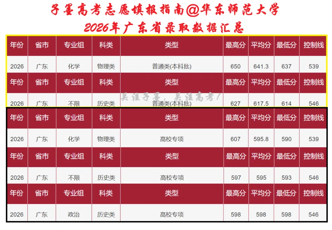 子墨高考志愿填报资讯|广东高考资讯,985高校华东师范大学2026年广东省录取数据汇总,供2027考生参考!-第5张图片-四季读书网