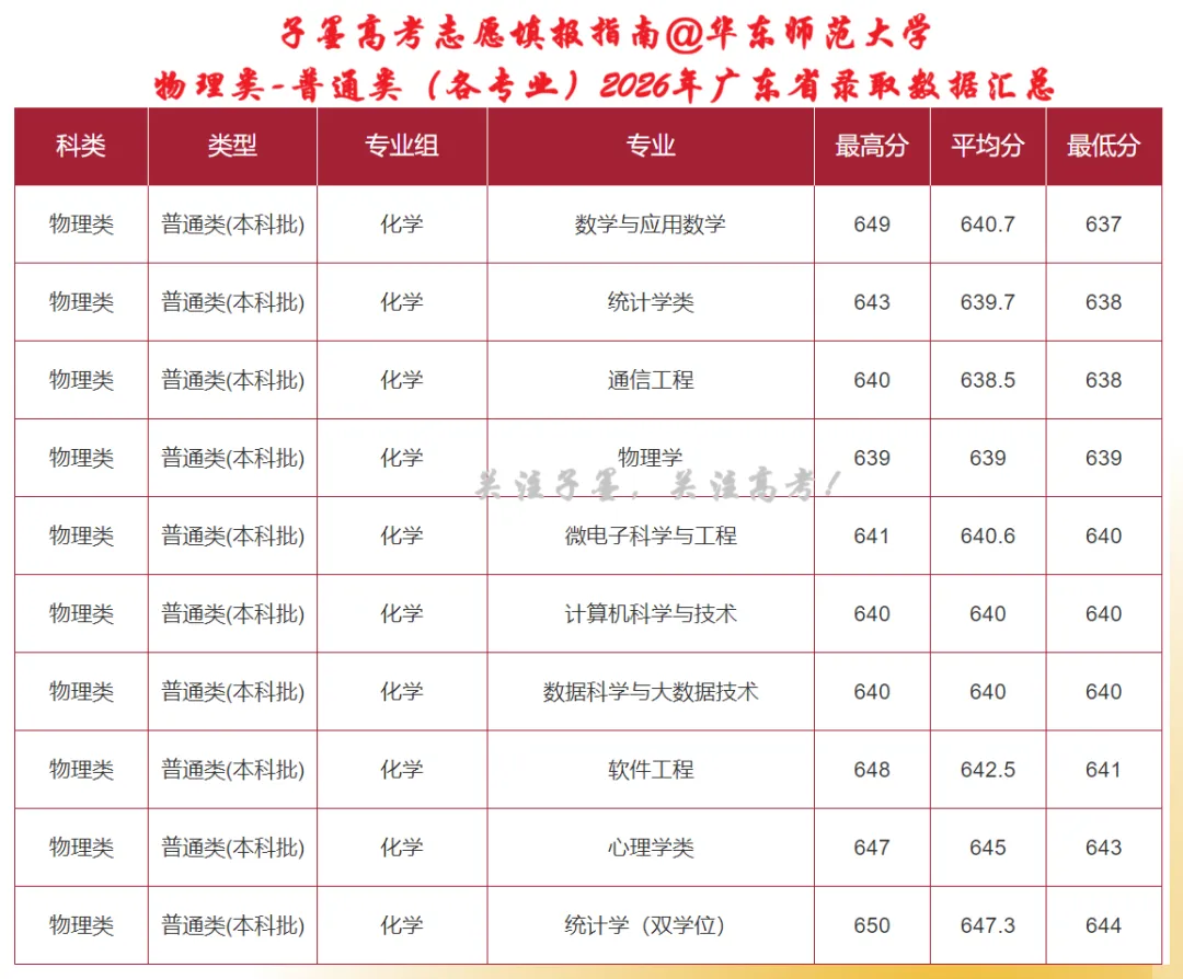 子墨高考志愿填报资讯|广东高考资讯,985高校华东师范大学2026年广东省录取数据汇总,供2027考生参考!-第6张图片-四季读书网