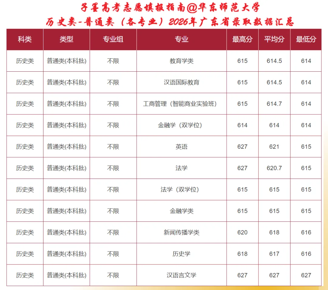 子墨高考志愿填报资讯|广东高考资讯,985高校华东师范大学2026年广东省录取数据汇总,供2027考生参考!-第7张图片-四季读书网