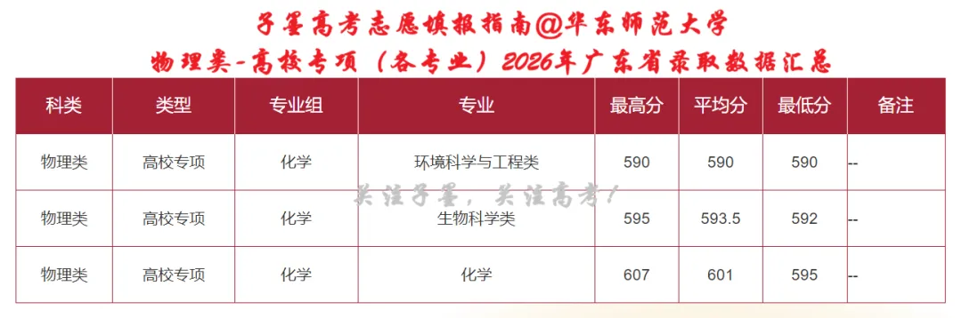 子墨高考志愿填报资讯|广东高考资讯,985高校华东师范大学2026年广东省录取数据汇总,供2027考生参考!-第8张图片-四季读书网