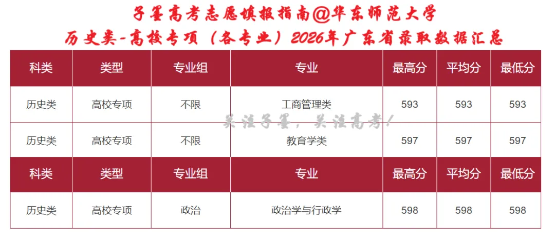 子墨高考志愿填报资讯|广东高考资讯,985高校华东师范大学2026年广东省录取数据汇总,供2027考生参考!-第9张图片-四季读书网
