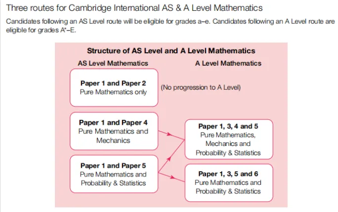CIE A-level数学试卷区别,Alevel课程培训小班课安排-第1张图片-四季读书网