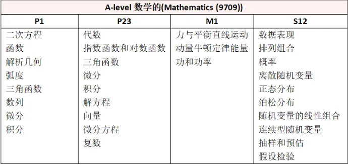 CIE A-level数学试卷区别,Alevel课程培训小班课安排-第2张图片-四季读书网