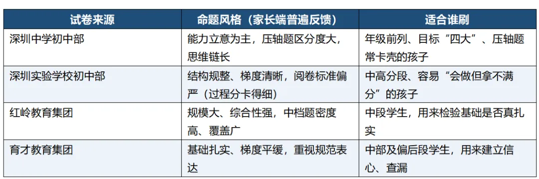 深圳初三期中考倒计时:深中、红岭、深实、育才名校往年真题分享!-第3张图片-四季读书网