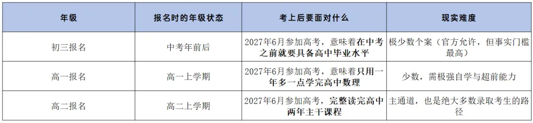 中科大少创班|初三 / 高一 / 高二分别在什么条件下能报?-第6张图片-四季读书网