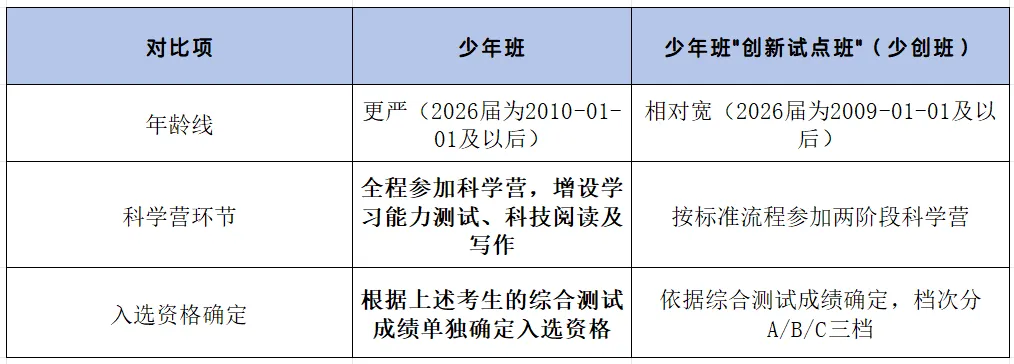 中科大少创班|初三 / 高一 / 高二分别在什么条件下能报?-第7张图片-四季读书网