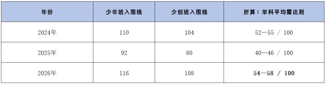 中科大少创班|初三 / 高一 / 高二分别在什么条件下能报?-第8张图片-四季读书网
