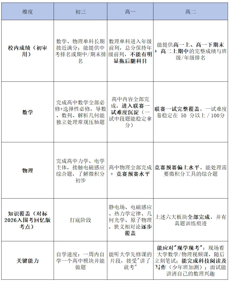 中科大少创班|初三 / 高一 / 高二分别在什么条件下能报?-第9张图片-四季读书网