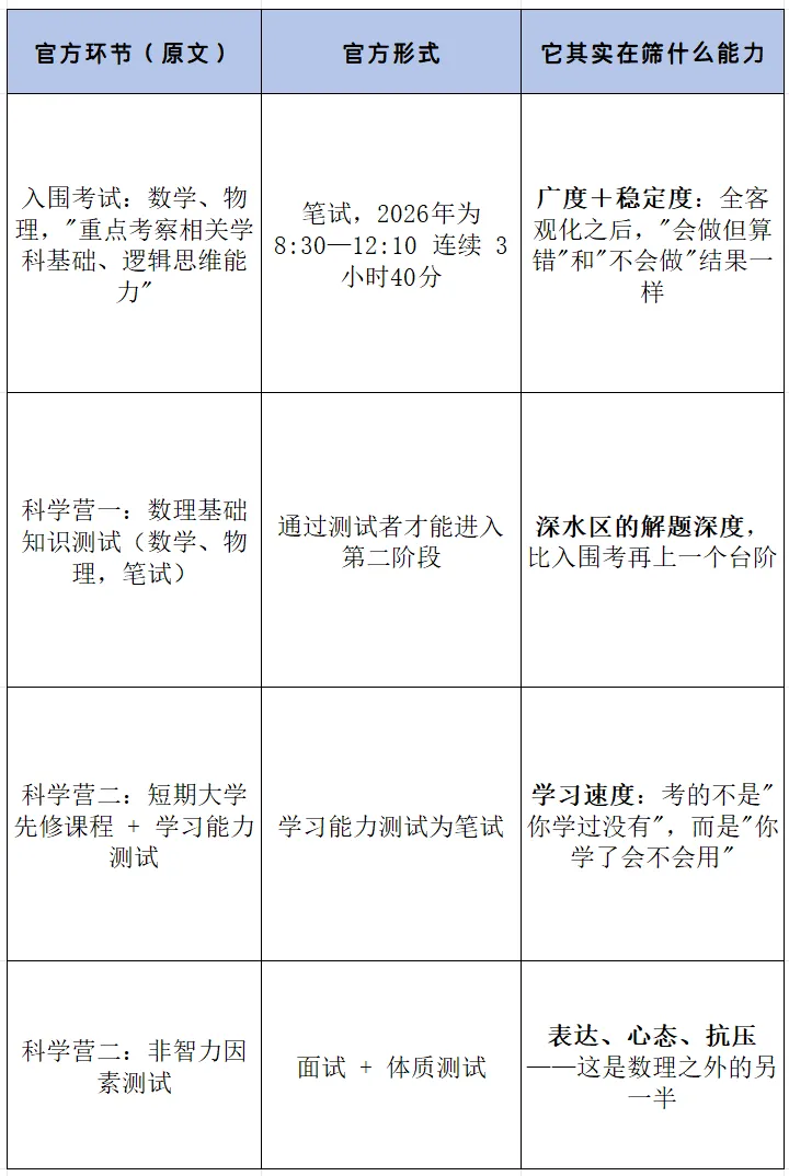 中科大少创班|初三 / 高一 / 高二分别在什么条件下能报?-第10张图片-四季读书网