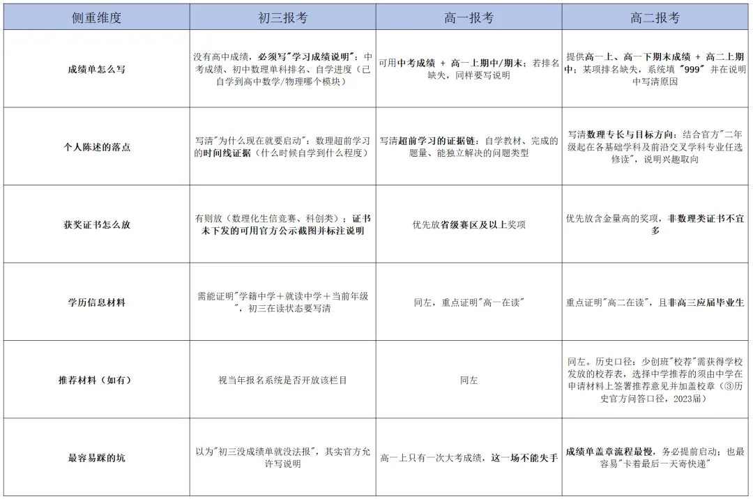 中科大少创班|初三 / 高一 / 高二分别在什么条件下能报?-第14张图片-四季读书网