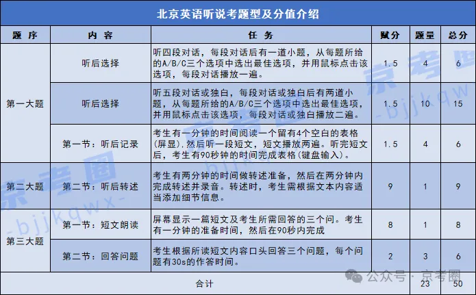 2027北京高考第一次英语听说考12月开考!备考攻略抢先查看~-第1张图片-四季读书网