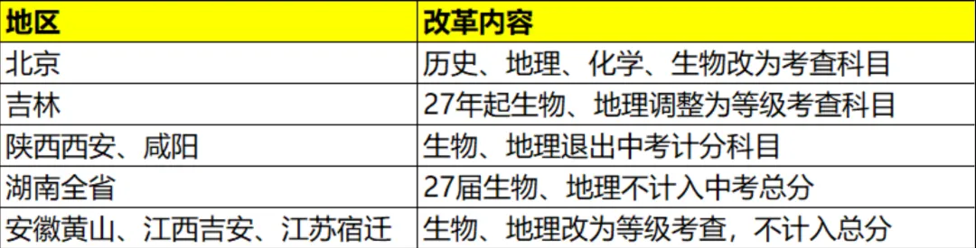 史地生不计入中考总分?又一地中考政策调整!浙江会跟进吗?-第4张图片-四季读书网 史地生不计入中考总分?又一地中考政策调整!浙江会跟进吗?-第4张图片-四季读书网