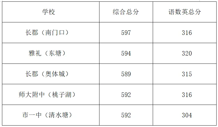 长沙中考“四大”之路:各科多少分才够稳?-第2张图片-四季读书网