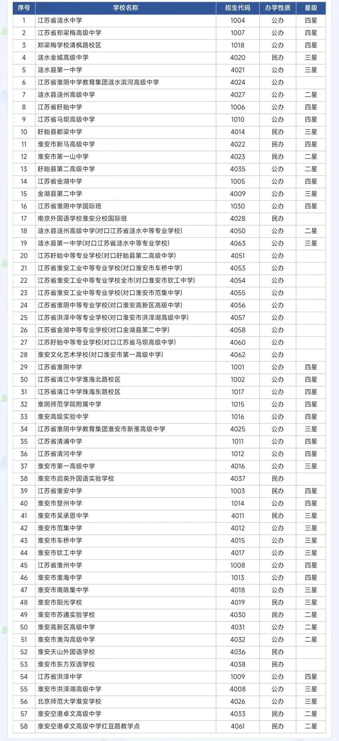 2027中考指南 | 淮安全市58所高中招生区域-第2张图片-四季读书网