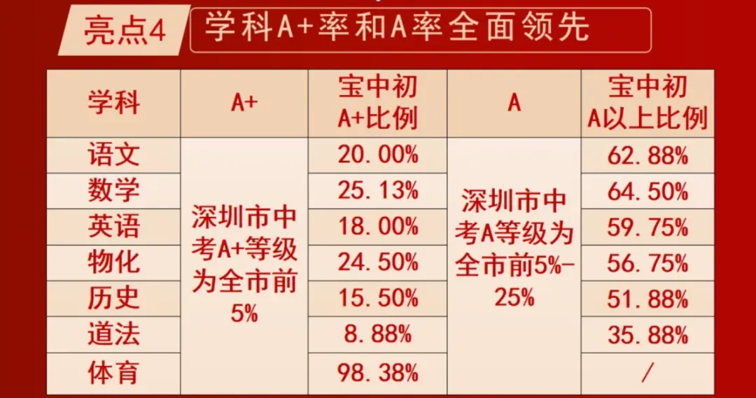 深圳部分初中校中考喜报汇总出炉-第4张图片-四季读书网