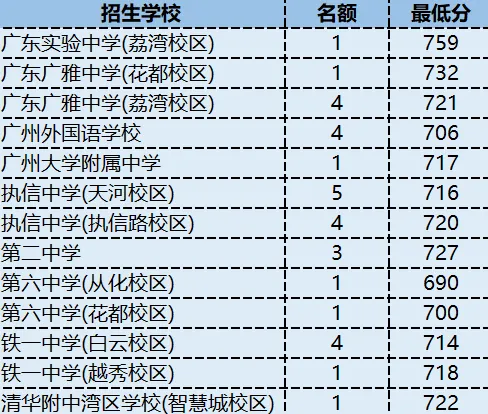 数字说话:白云珠江三年中考分700+人数翻 8倍!-第5张图片-四季读书网