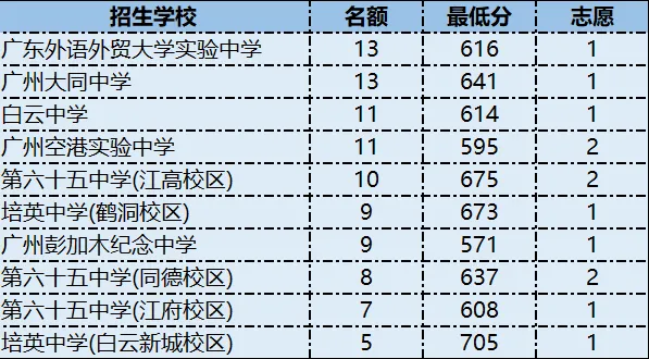 数字说话:白云珠江三年中考分700+人数翻 8倍!-第6张图片-四季读书网