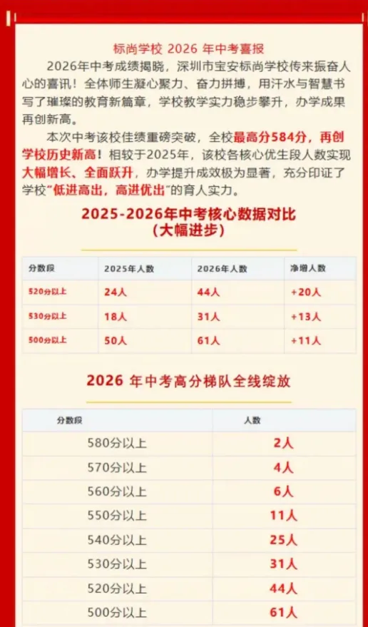 深圳部分初中校中考喜报汇总出炉-第19张图片-四季读书网