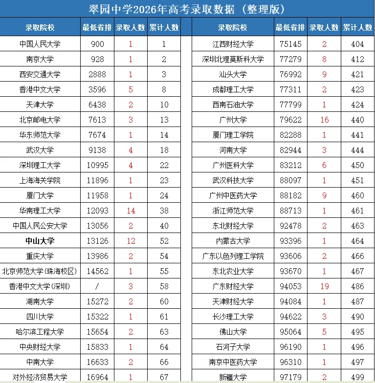 翠园中学2026高考成绩如何?一篇看懂最新走向-第2张图片-四季读书网 翠园中学2026高考成绩如何?一篇看懂最新走向-第2张图片-四季读书网