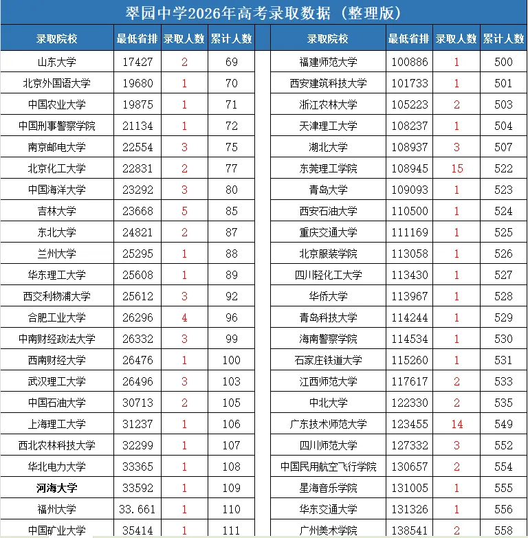 翠园中学2026高考成绩如何?一篇看懂最新走向-第3张图片-四季读书网 翠园中学2026高考成绩如何?一篇看懂最新走向-第3张图片-四季读书网