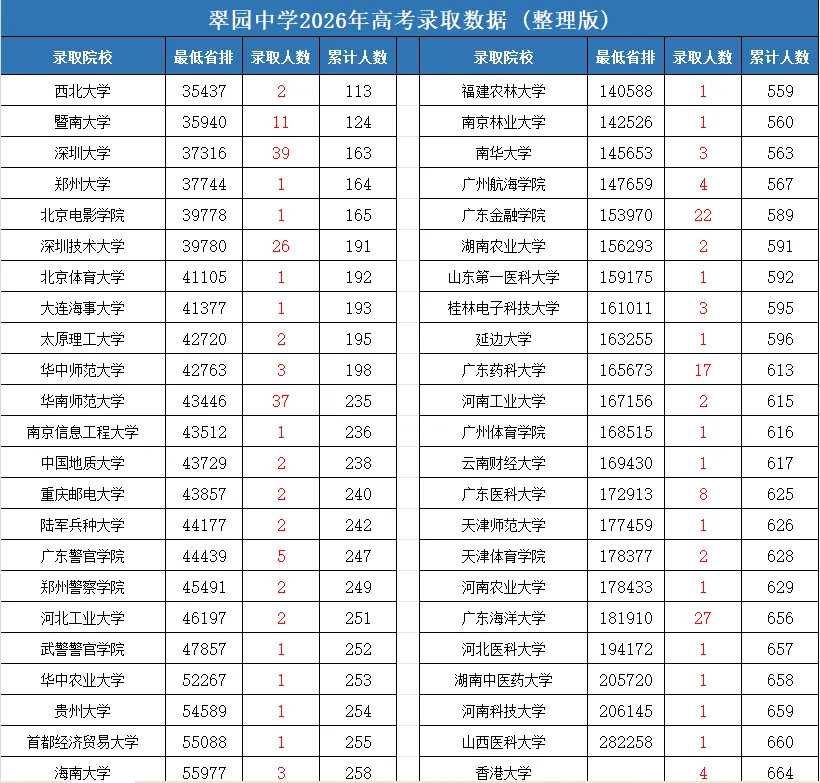 翠园中学2026高考成绩如何?一篇看懂最新走向-第4张图片-四季读书网 翠园中学2026高考成绩如何?一篇看懂最新走向-第4张图片-四季读书网