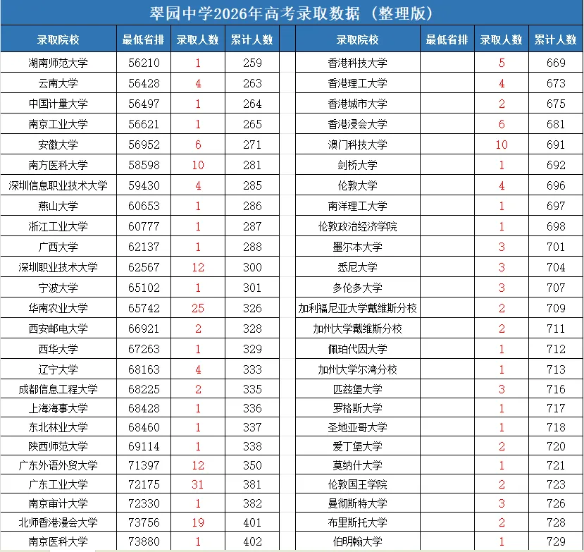 翠园中学2026高考成绩如何?一篇看懂最新走向-第5张图片-四季读书网 翠园中学2026高考成绩如何?一篇看懂最新走向-第5张图片-四季读书网