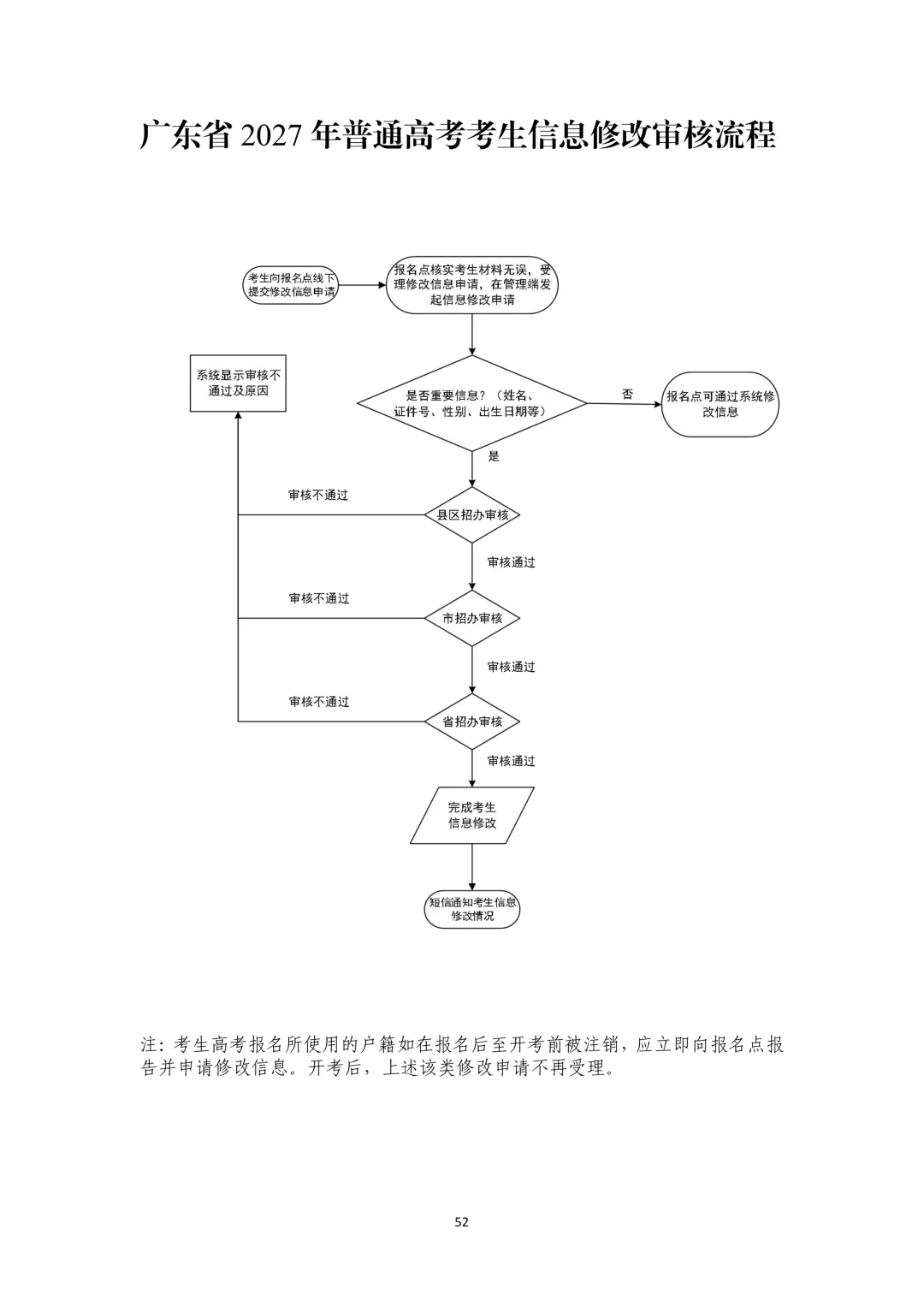 重磅!2027届广东高考报名时间刚刚公布!-第55张图片-四季读书网