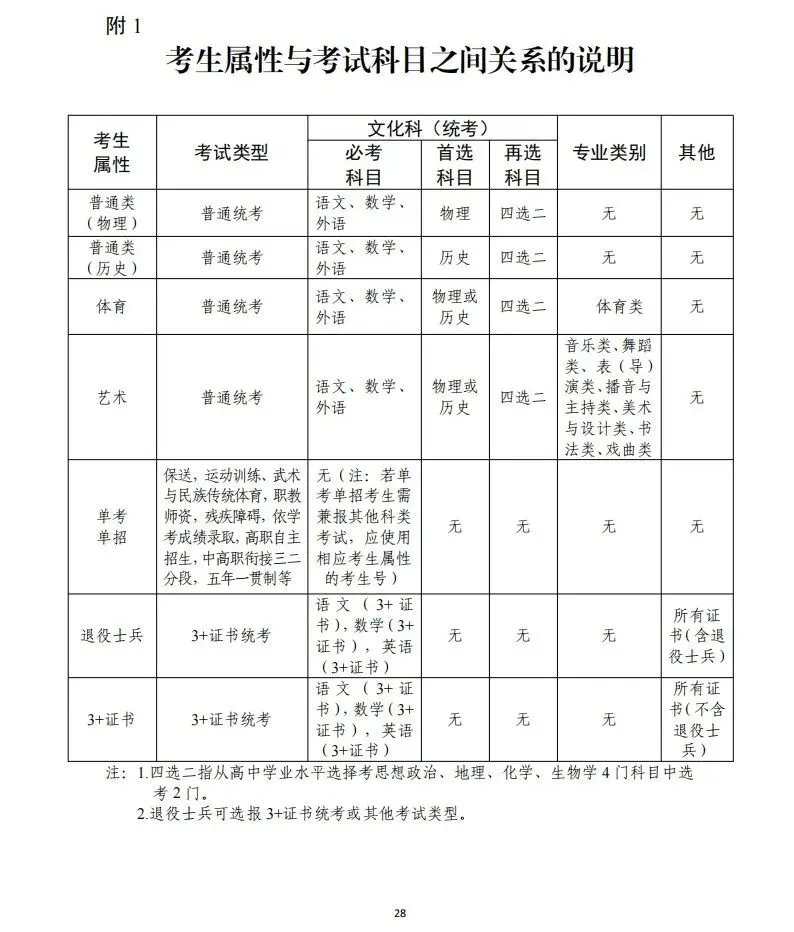 11月1日报名!广东省2027年高考报名通知出炉!附历年高考真题-第35张图片-四季读书网