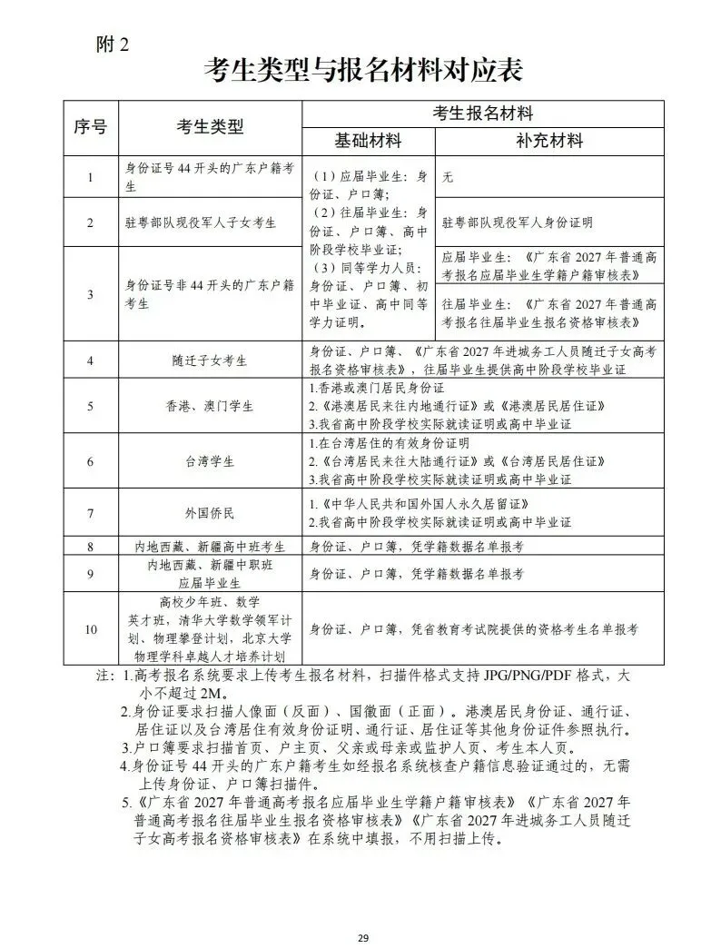 11月1日报名!广东省2027年高考报名通知出炉!附历年高考真题-第36张图片-四季读书网